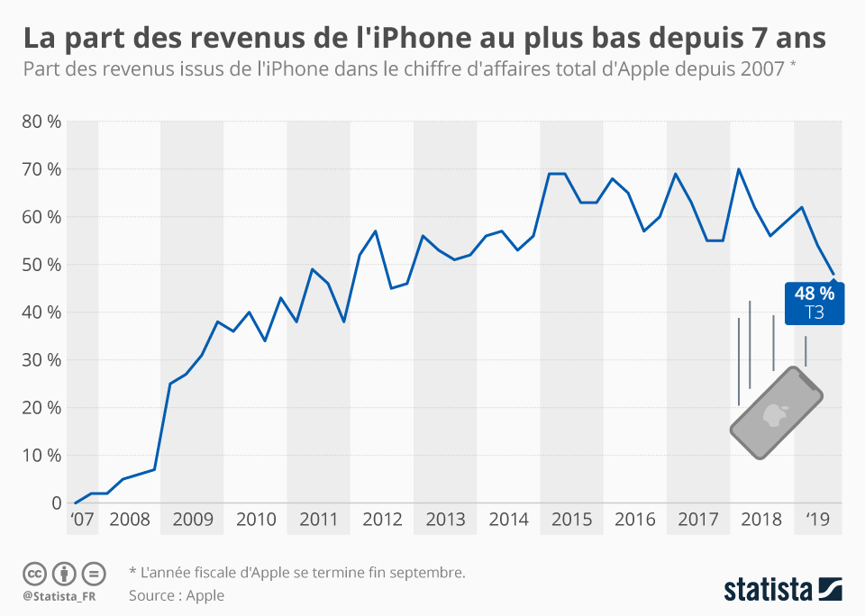 iPhone 11 Pro prix, date de sortie, stratégie d